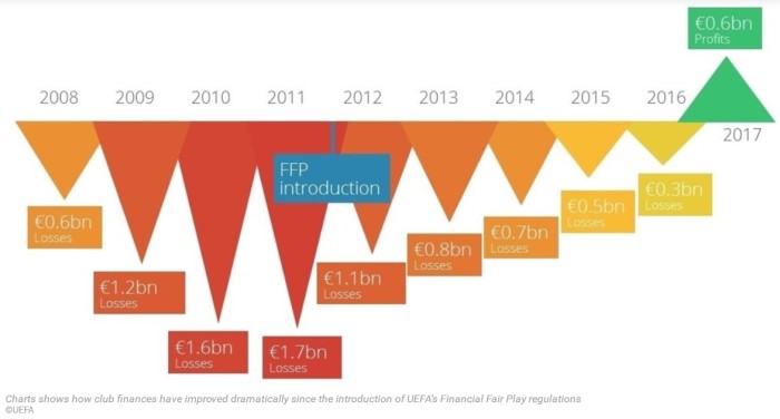  法甲多队面临财政公平审查压力骤增  